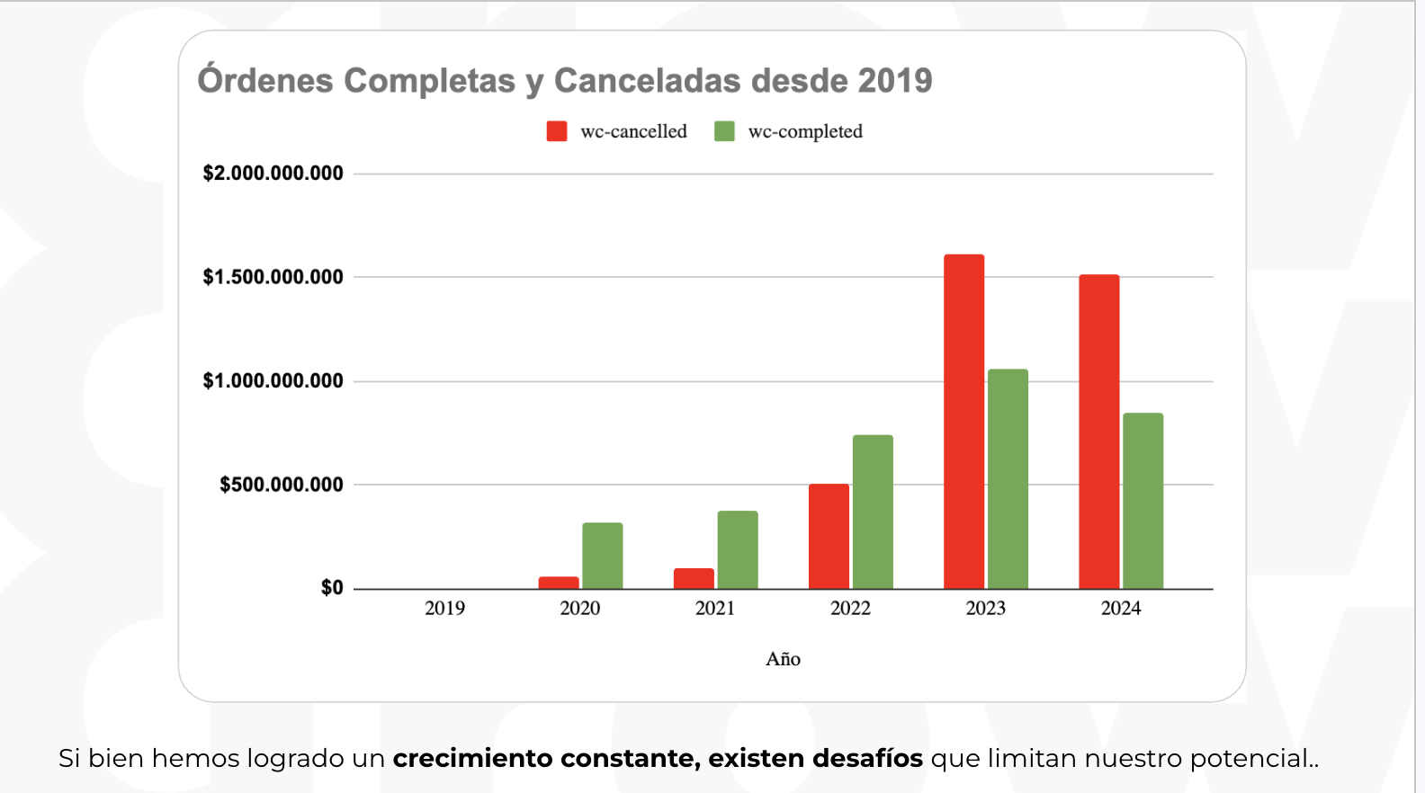 Gráfica de órdenes completadas y canceladas entre 2019 y 2024