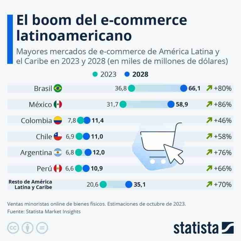 Boom ecocmmerce latam crecimiento Statista