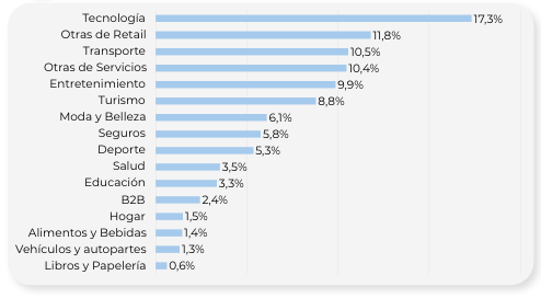 categorías comercio electrónico ecommerce en colombia 2025